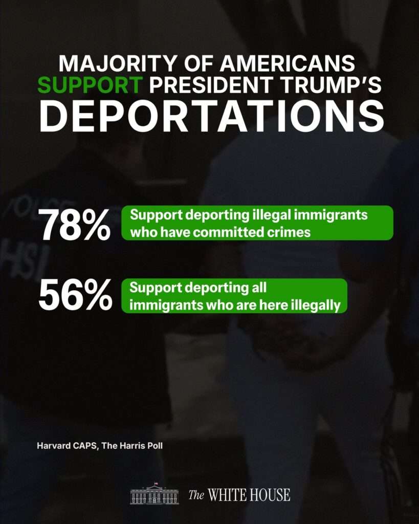 Majority of Americans Back President Trump’s Deportation Policies, Polls Reveal